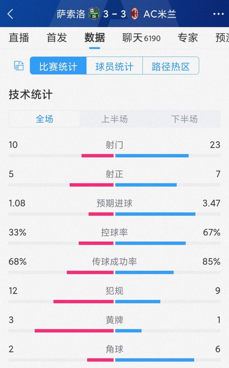 进球大战！萨索洛3-3AC米兰全场数据：射门10-23，射正5-7