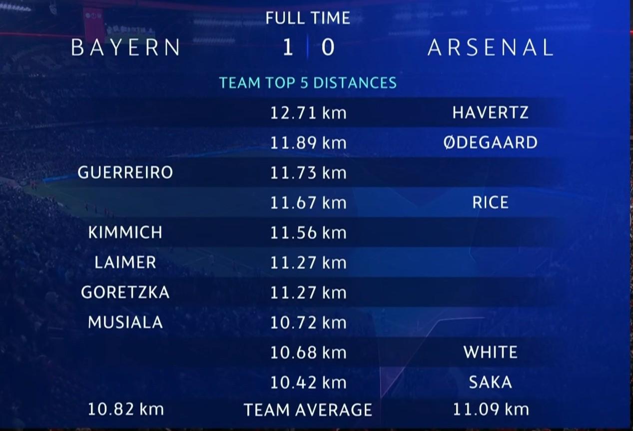 拜仁vs阿森纳跑动距离：哈弗茨、厄德高、格雷罗分列前三