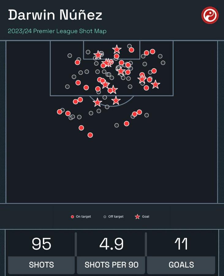 已打进11球，努涅斯本赛季射门95次英超球员最多&每90分钟4.9次