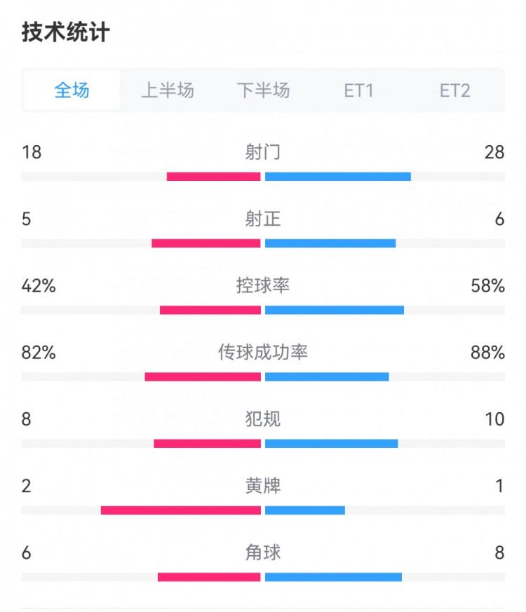 考文垂3-3曼联数据：射门18-28，射正5-6，犯规8-10，角球6-8