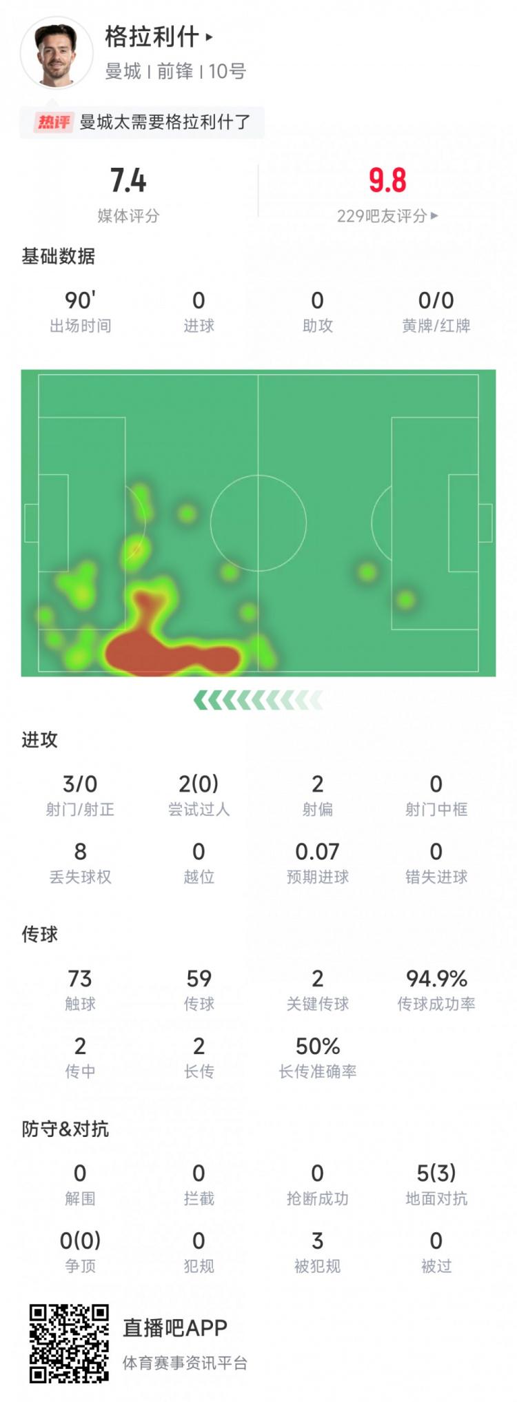 格拉利什本场数据：2次关键传球，传球成功率94.9%&获评7.4分