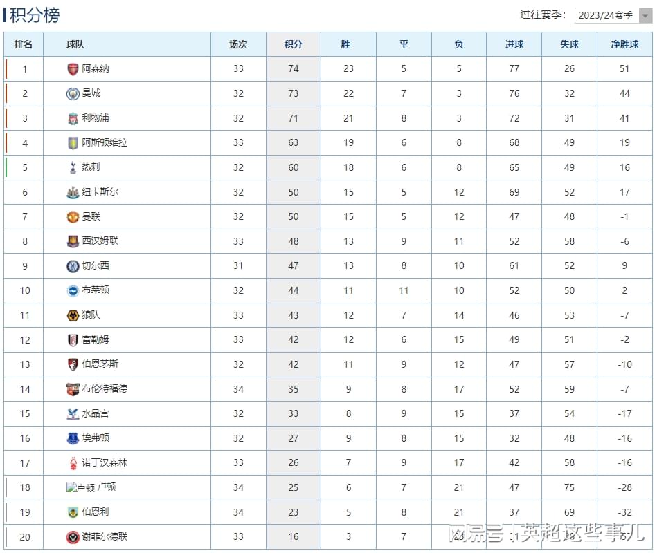 英超最新积分榜：阿森纳客胜1分优势登顶，谢菲联惨败保级堪忧！