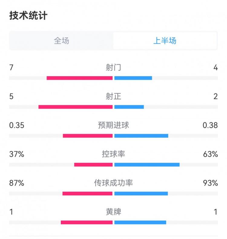 皇马2-1曼城半场数据：射门7-4，射正5-2，预期进球0.35-0.38