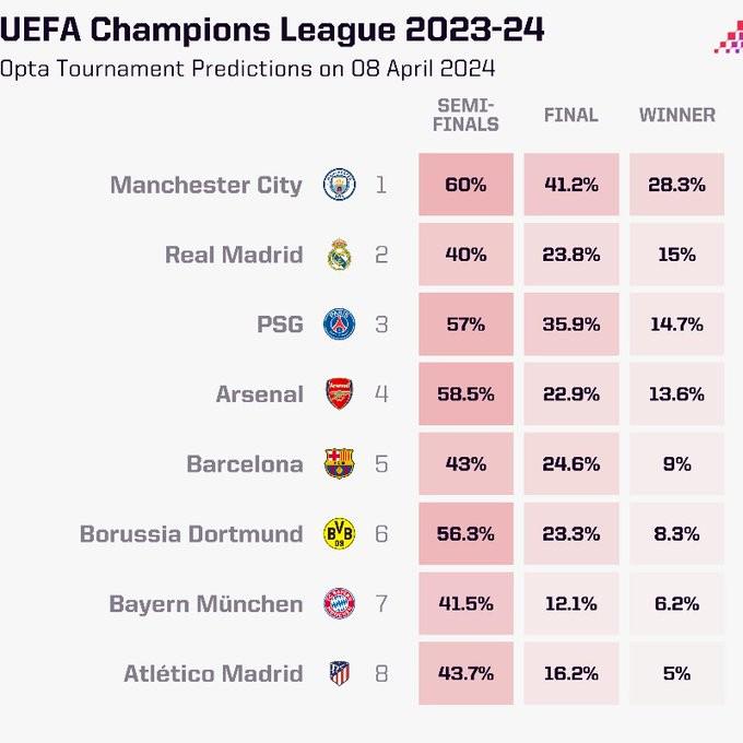 机构预测欧冠晋级概率：曼城60%，阿森纳58.5%，拜仁41.5%