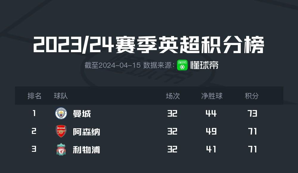 英超最新争冠形势：曼城73分第一，枪手红军71分排二、三名