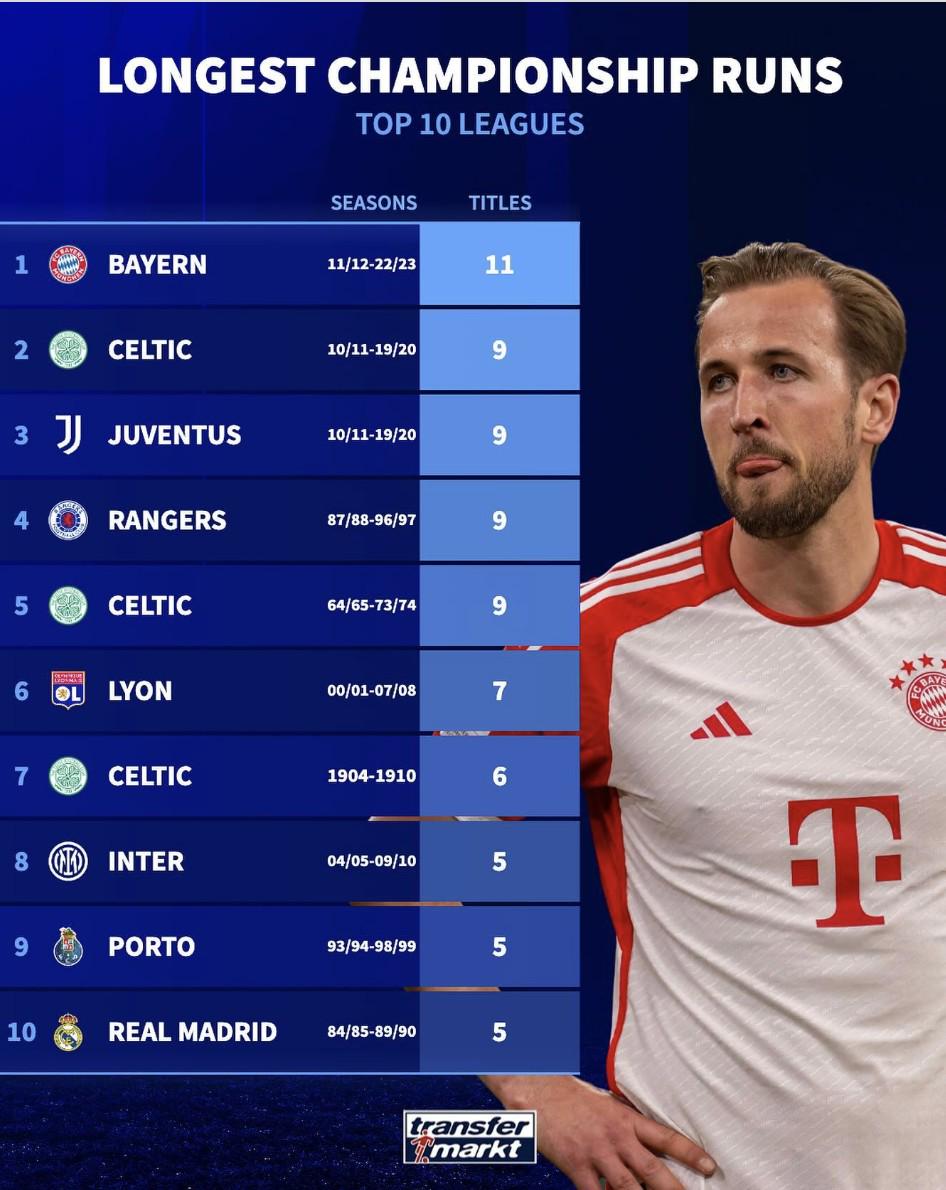 德转列欧洲十大联赛连冠排行榜：拜仁11连冠位居榜首