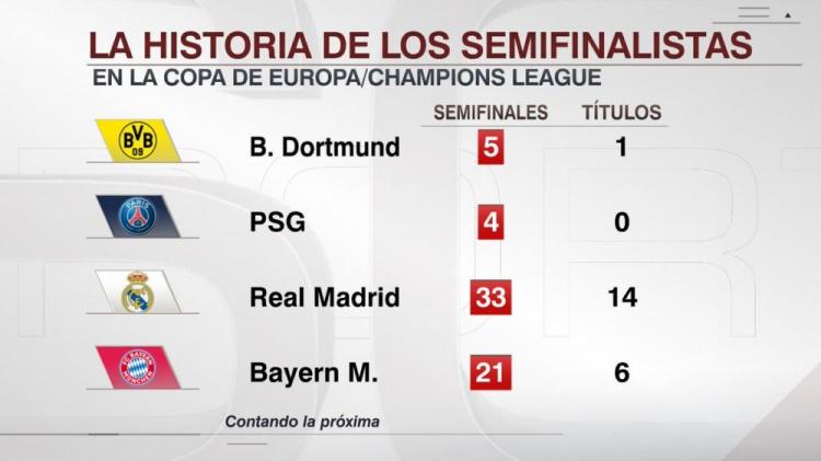 欧冠四强历史夺冠次数：皇马14冠，拜仁6冠、多特1冠&巴黎0冠