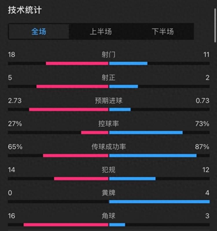 纽卡4-0热刺全场数据：纽卡控球率仅27%，射门18-11，射正5-2