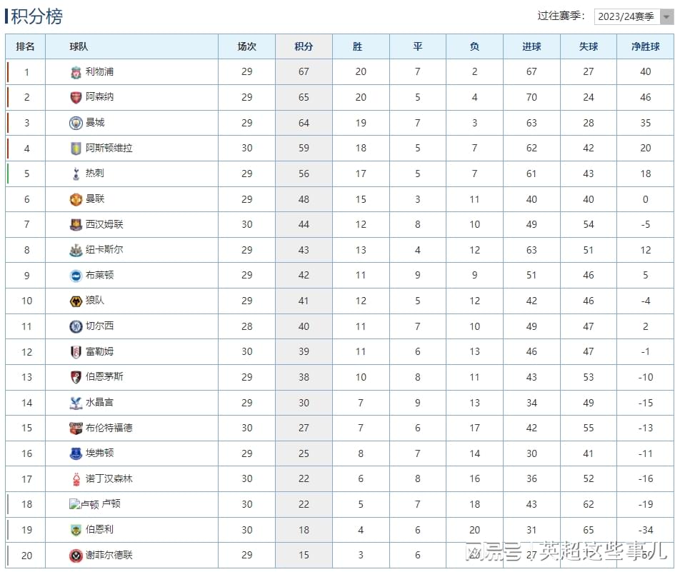 英超最新积分榜：曼城闷平阿森纳仍居第3，利物浦逆转赢球登顶！
