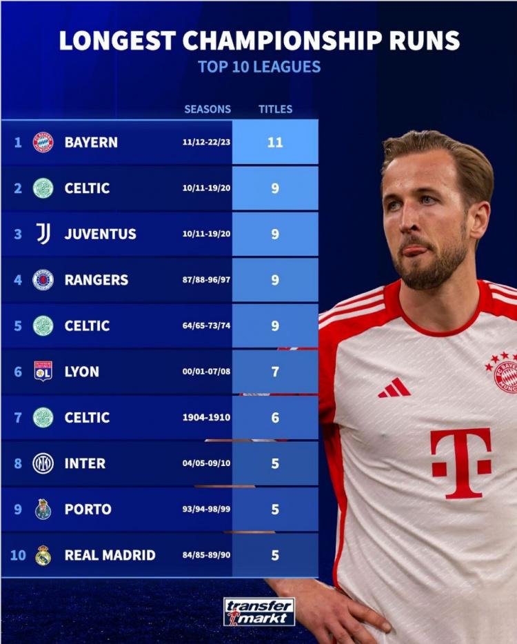 前十联赛连冠次数榜：拜仁11连冠居首，尤文9次，国米&皇马5次