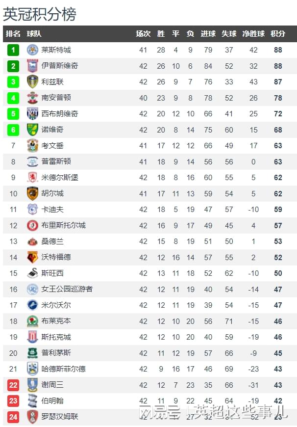 英冠第42轮积分榜：莱斯特城输球仍居榜首，南安普顿赢球保住希望