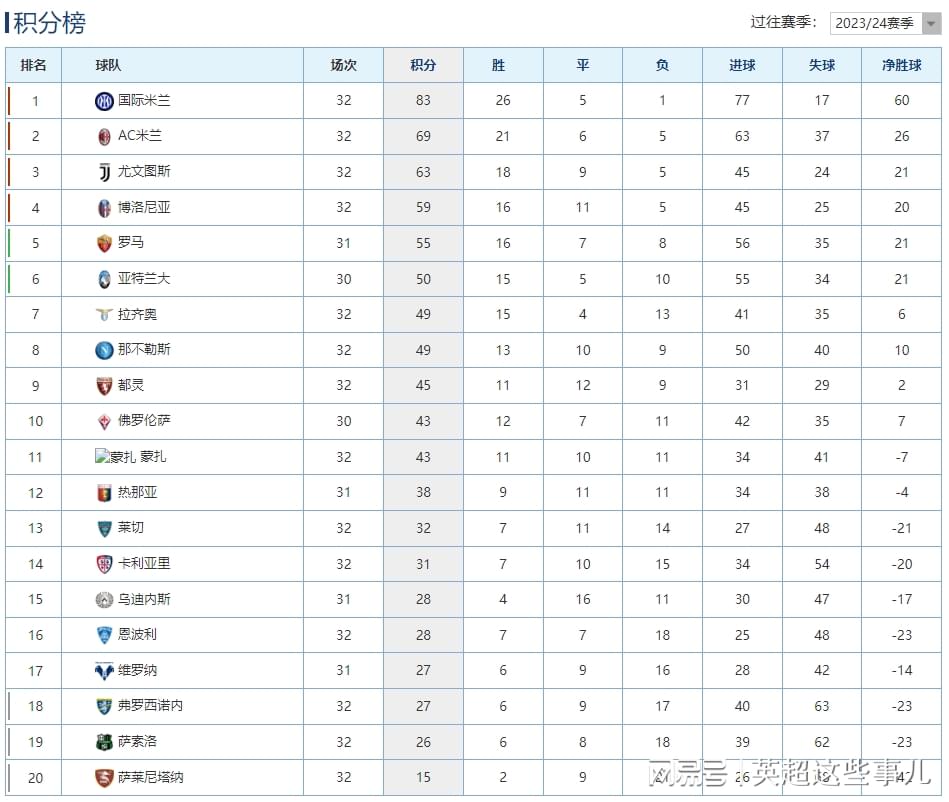 意甲最新积分榜：国米战平14分优势领跑，AC米兰结束连胜稳居第2