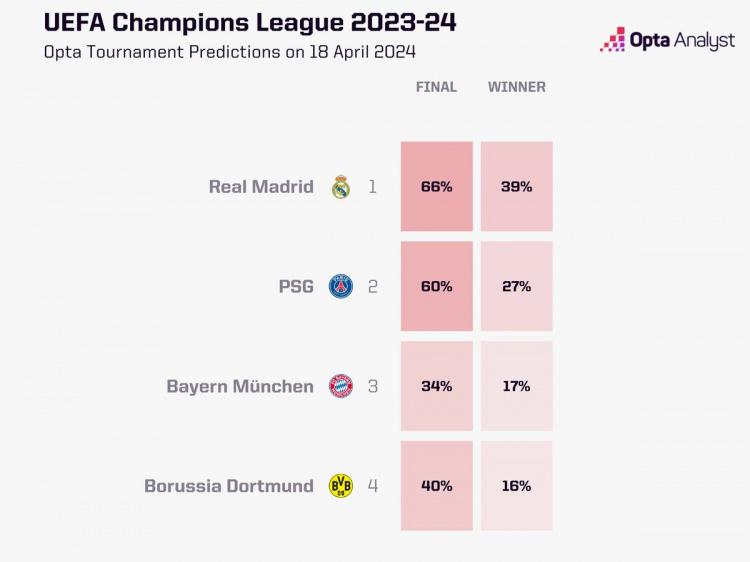 Opta预测欧冠夺冠概率：皇马39%最高，巴黎27%次席，拜仁17%第三