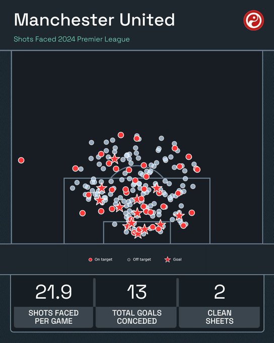 场均21.9次！2024年来曼联是英超唯一场均被射门超20次的球队