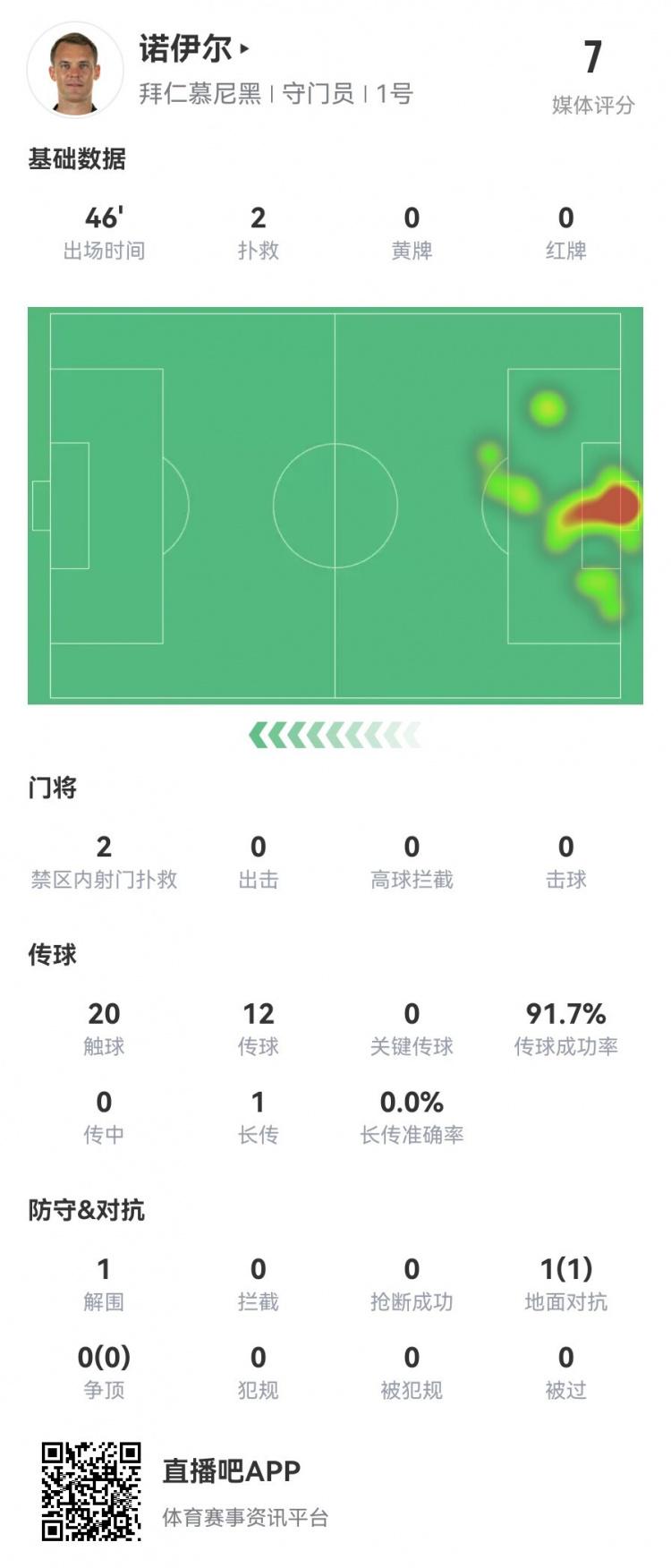 关键！诺伊尔半场数据：2次扑救1次解围 评分7.0分