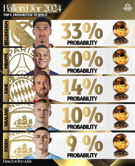 2024金球奖概率：贝林厄姆、姆巴佩最大热门 凯恩第三