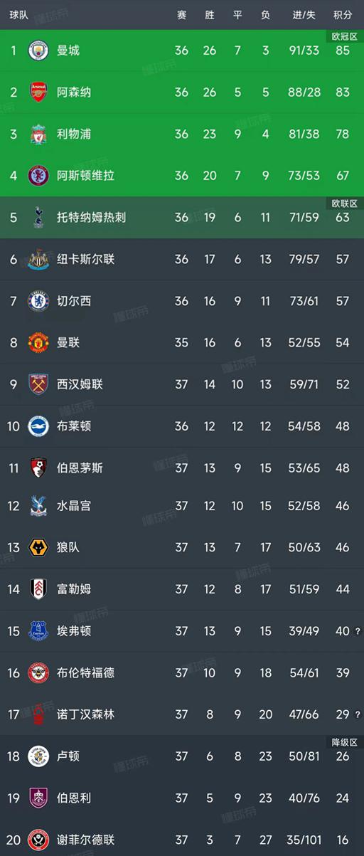 英超最新积分榜：曼城4-0升第1，热刺第5，蓝军三连胜排第7