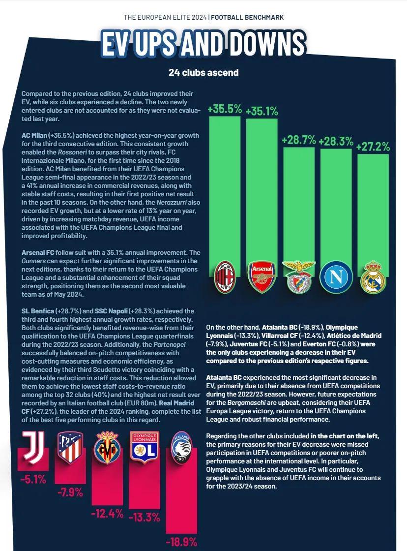 2024年欧洲球队市值增长丨米兰最高