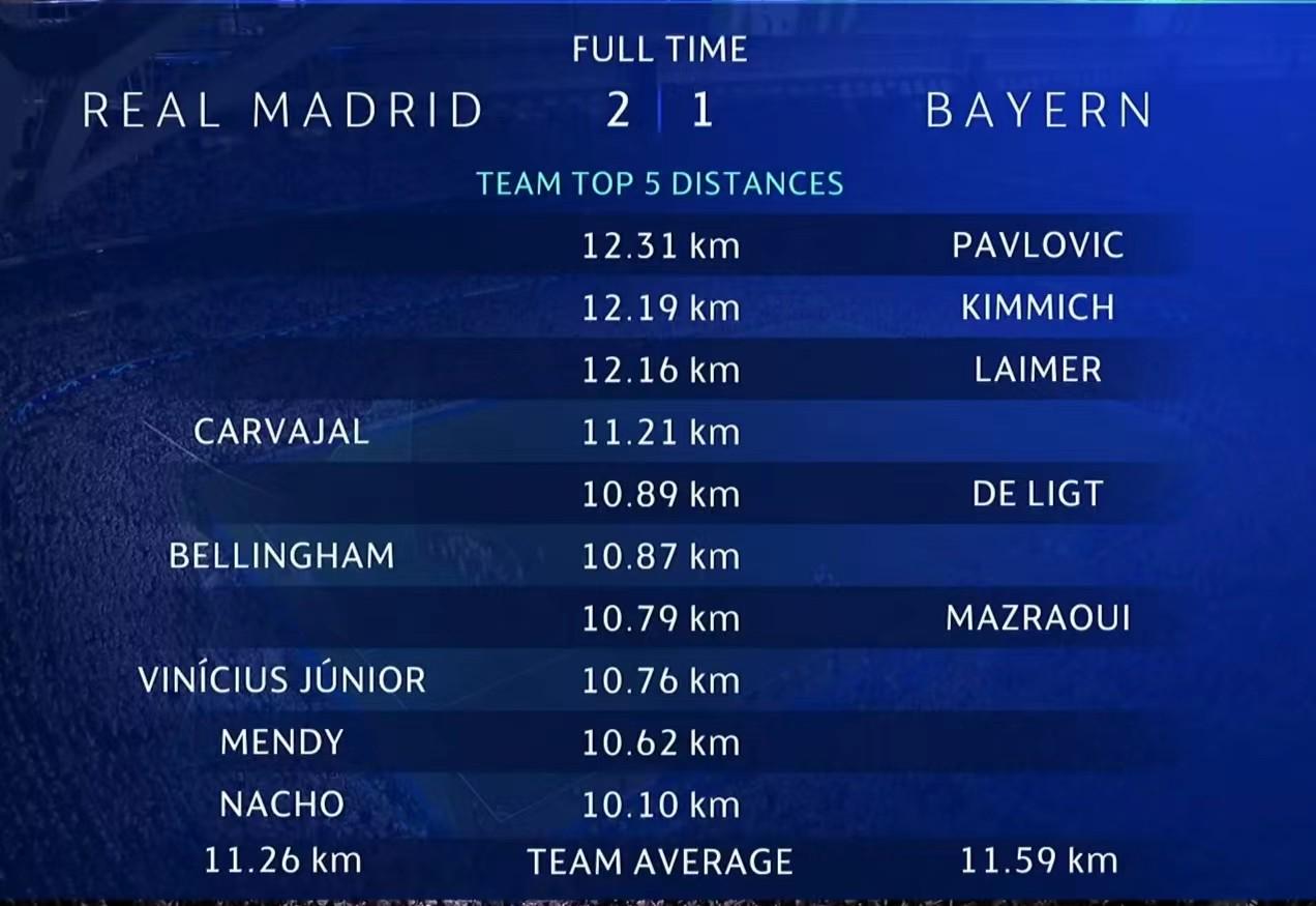 皇马vs拜仁跑动距离：帕夫洛维奇、基米希、莱默