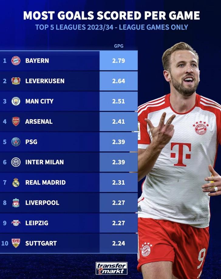 场均打入2.79球，拜仁是本赛季五大联赛场均进球最多的球队