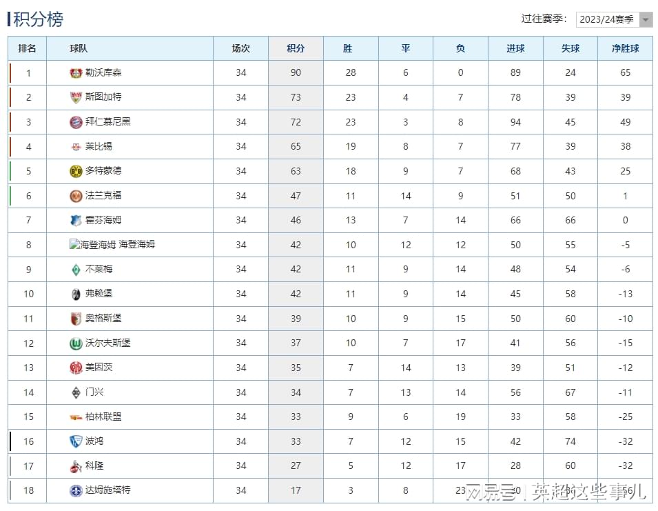 德甲大结局：勒沃库森赛季不败，拜仁遭4球逆转