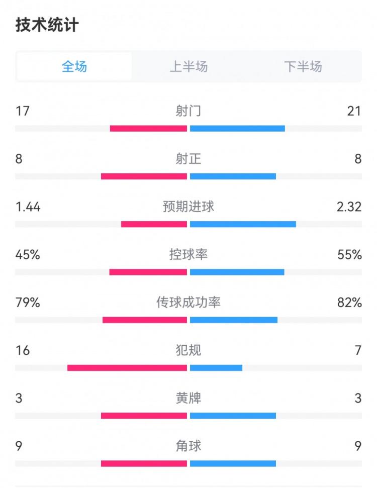 曼联3-2纽卡数据：射门17-21，射正8-8，预期进球1.44-2.32