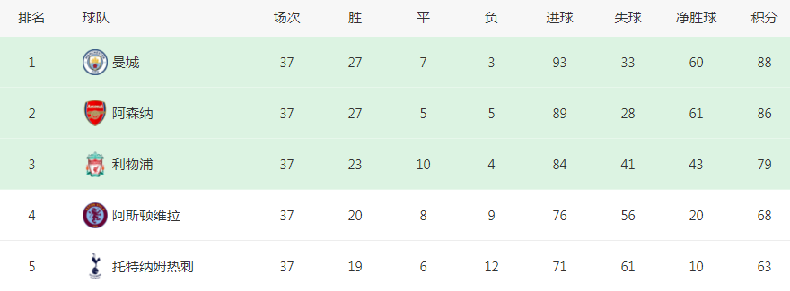 晚上11点，英超劲旅亮剑！不输曼城=终结7连败，帮阿森纳奇迹夺冠