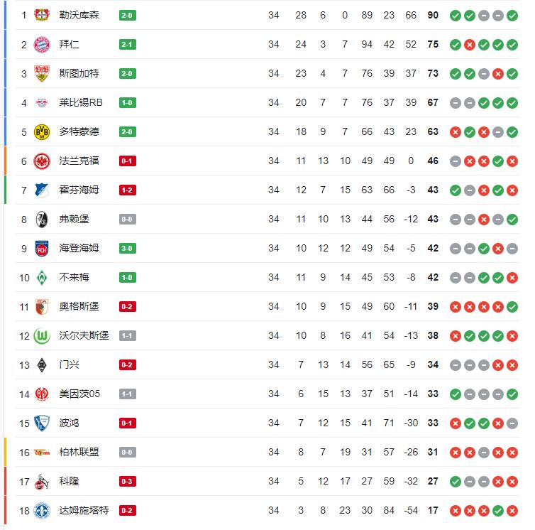 德甲实时积分榜：科隆半场0-3落后基本降级，柏