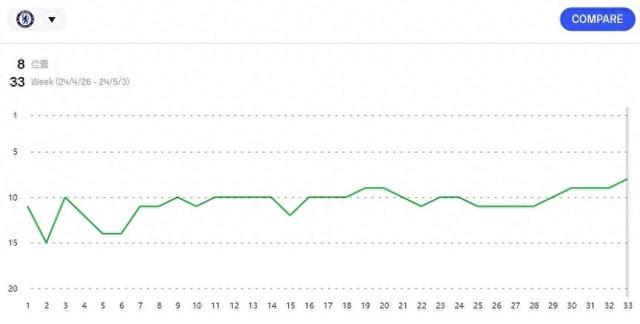 赛季最高排名！切尔西本赛季排名走势图：现第8，距前6曼联差3分