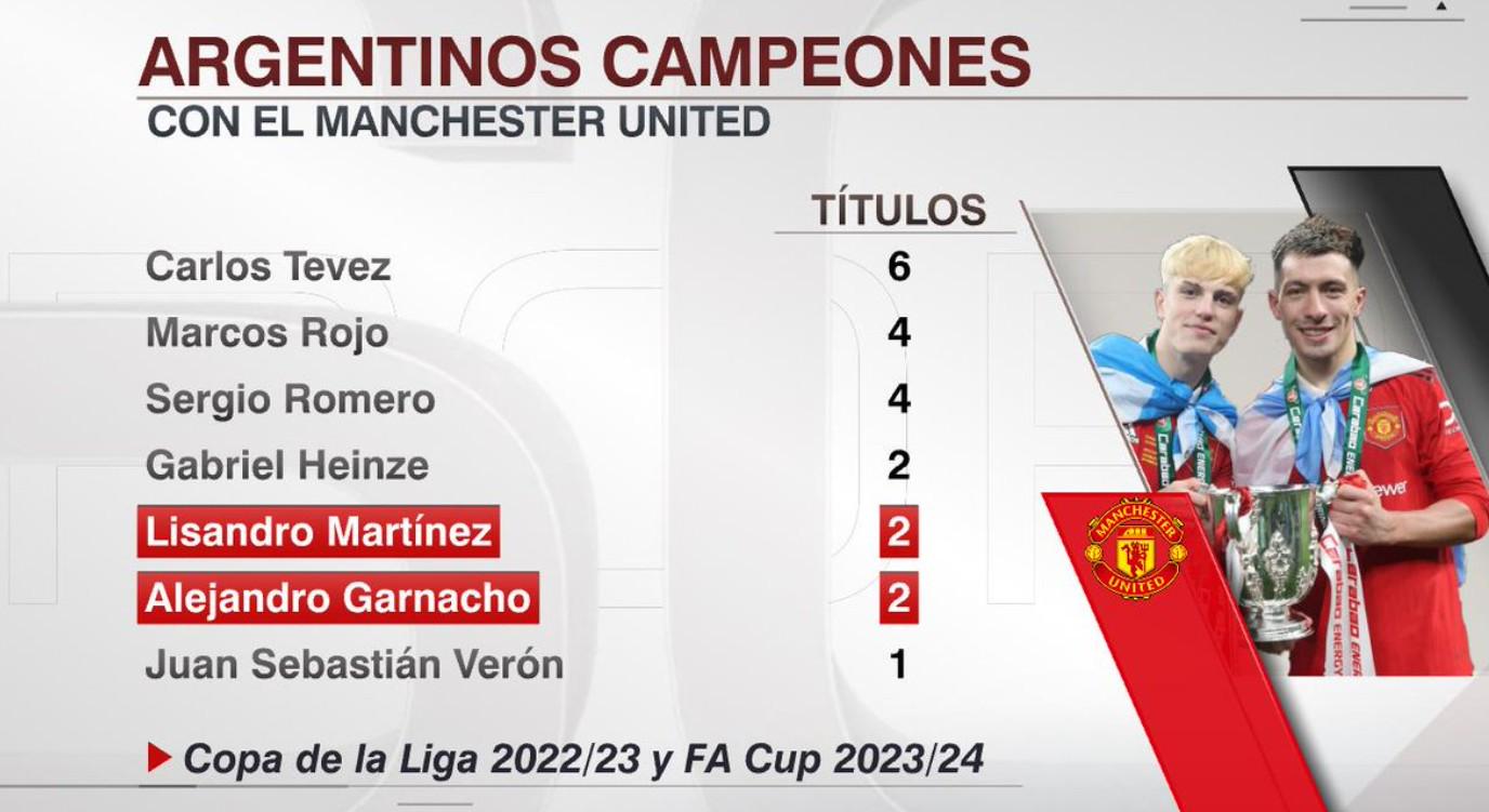 曼联阿根廷球员冠军榜：特维斯6冠居首，利马、加纳乔2个冠军