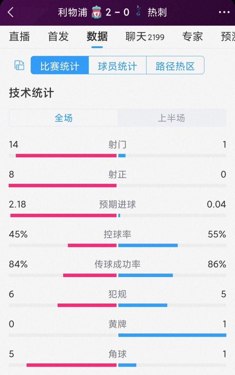 压倒性优势！利物浦vs热刺半场数据：射门14-1，射正8-0