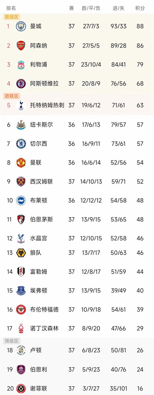 英超最新积分榜：曼城枪手争冠2选1，热刺无缘前四，维拉重返欧战