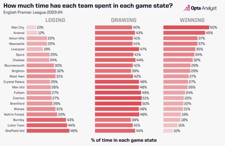 英超各队落后&领先时长对比：曼联落后931分钟，领先929分钟