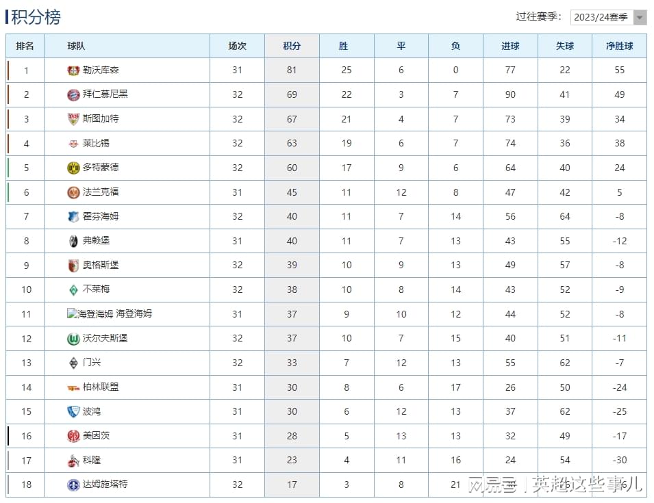 德甲最新积分榜：拜仁输给劲敌领先2分，多特蒙