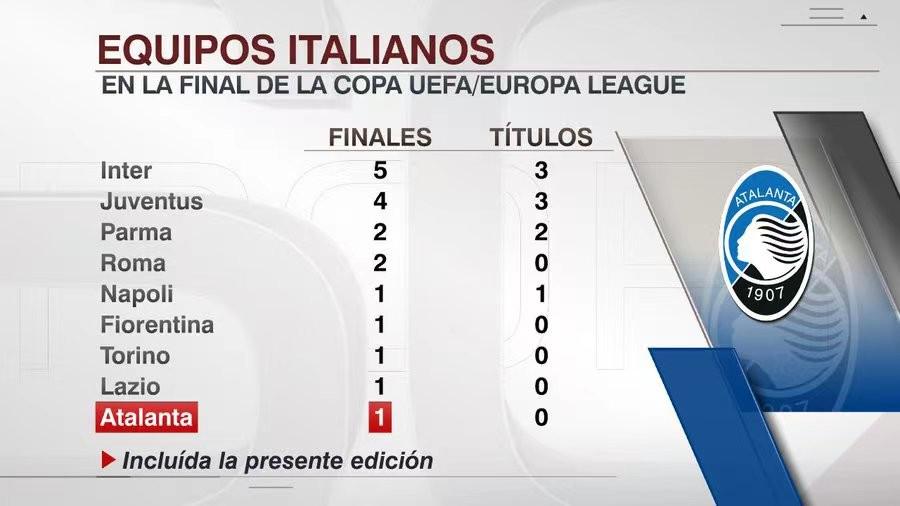 意大利球队进入欧联决赛次数榜：国米五次最多，亚特兰大首次