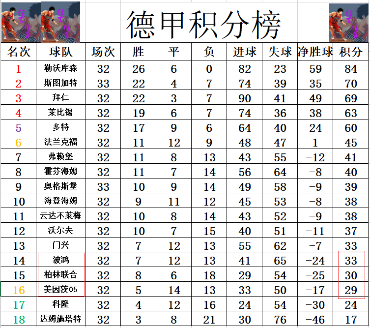 德甲最新战报 希腊小将造3球 客场大胜波鸿 杜塞