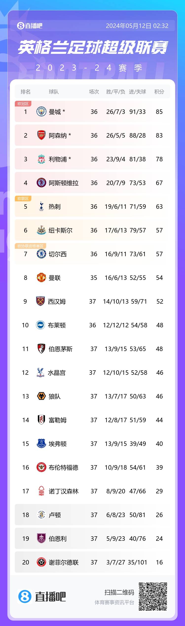 英超积分榜：切尔西3连胜&先赛领先曼联3分 森林仍领先降级区3分