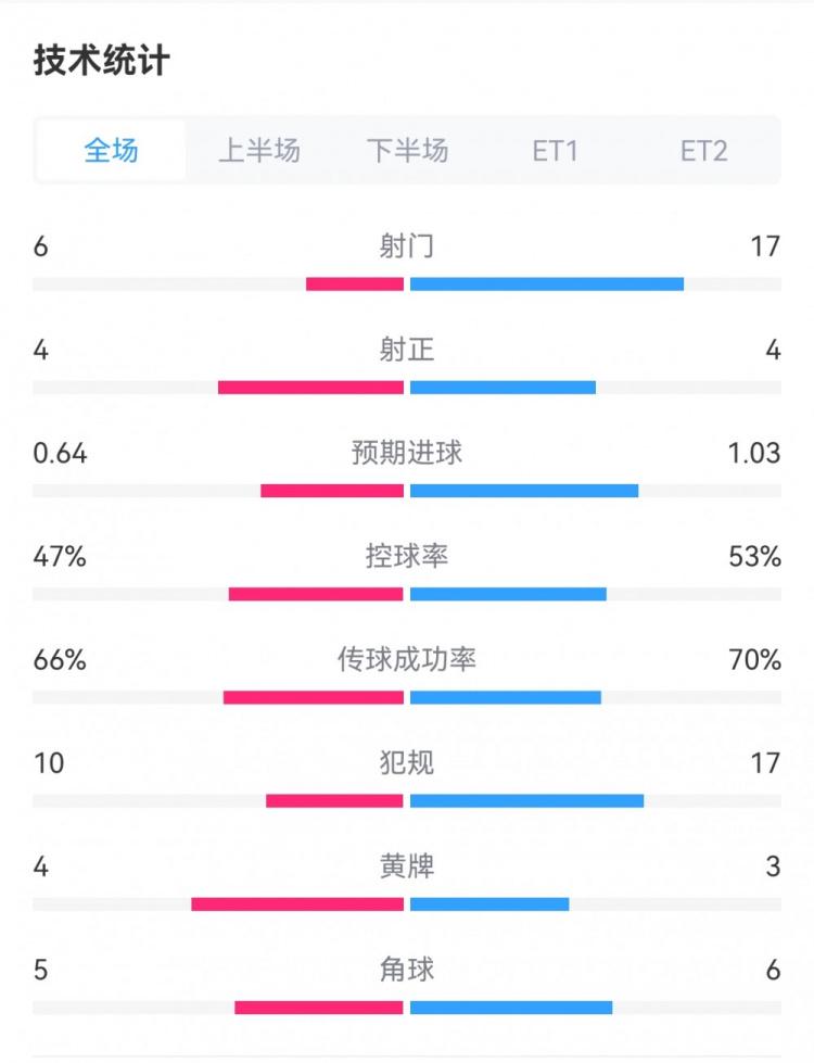 奥林匹亚科斯1-0佛罗伦萨数据对比：射门6-17，犯规10-17