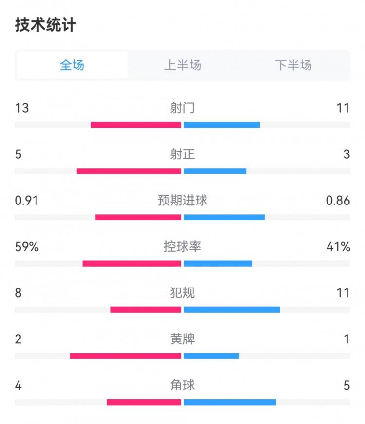 皇马0-0贝蒂斯全场数据：射门13-11，射正5-3，犯规8-11