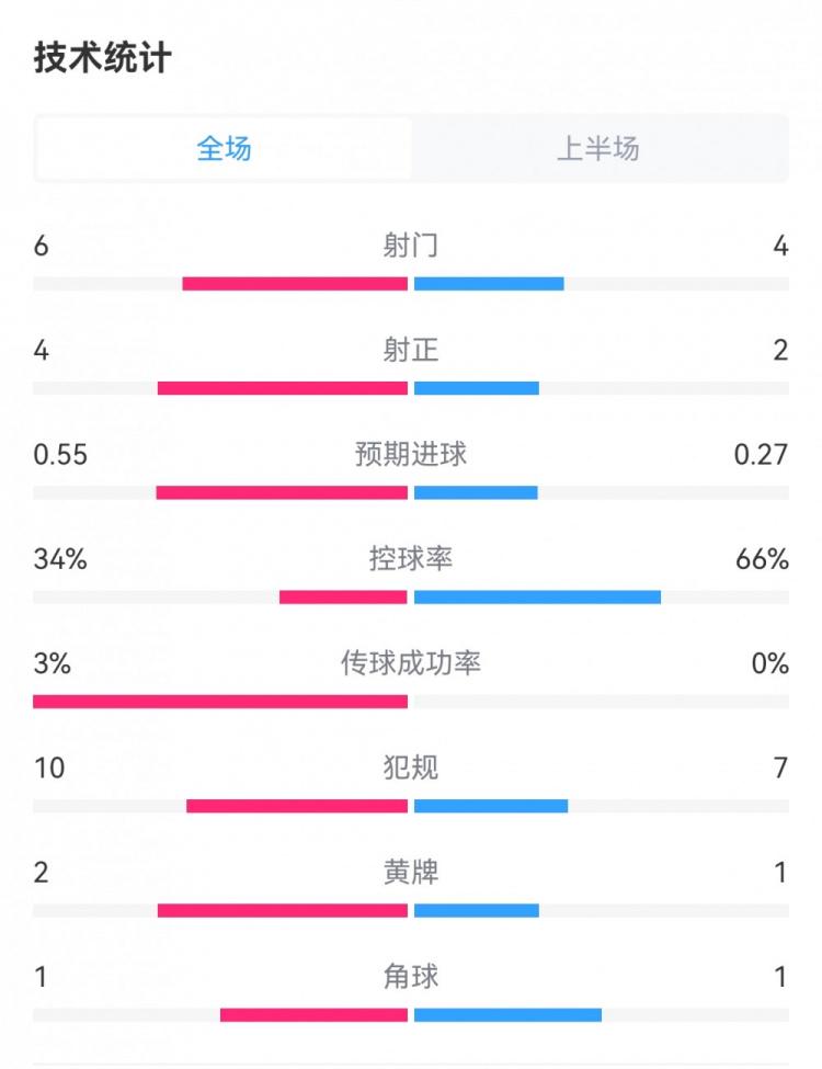 亚特兰大2-0勒沃库森半场数据：射门6-4，射正4-