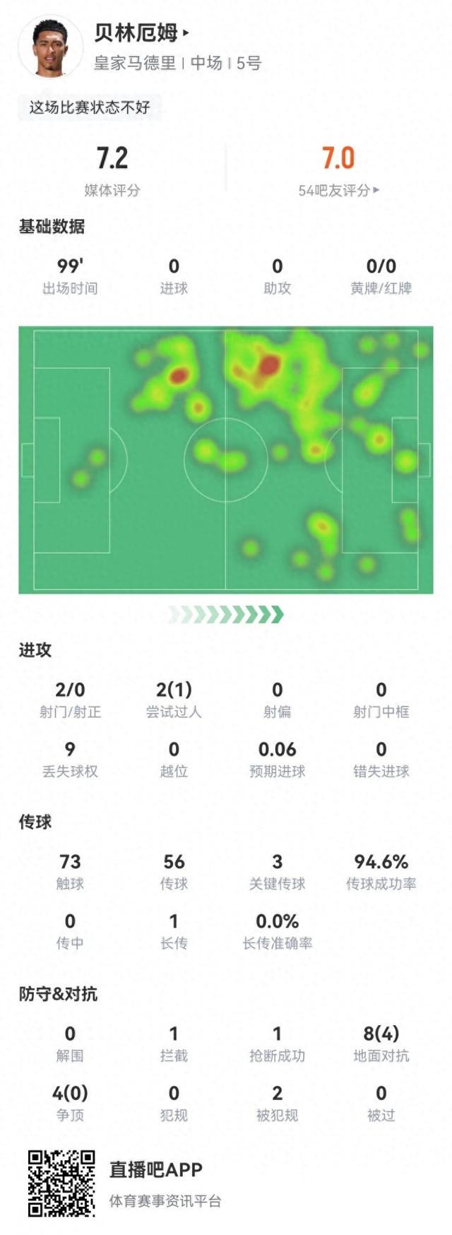 贝林厄姆数据：3次关键传球 传球成功率94.6% 评分7.2分