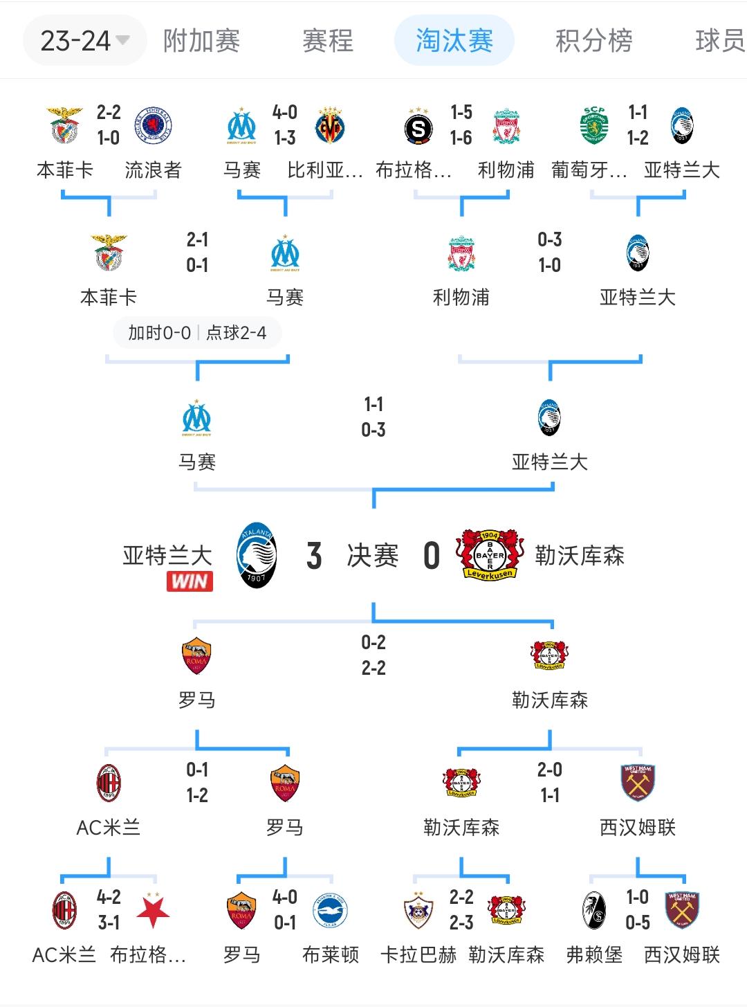 3-0利物浦、3-0马赛、3-0勒沃库森！亚特兰大几乎通杀前6联赛