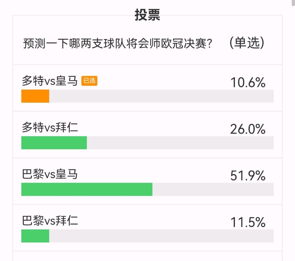 你猜对了吗？决赛对阵预测中仅10.6%我懂用户投