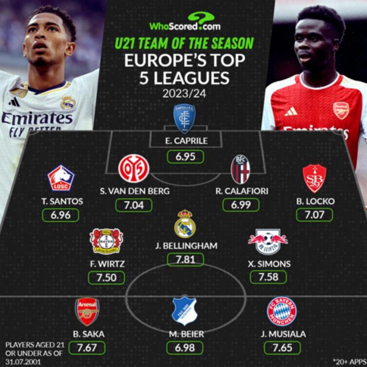 Whoscored评本赛季五大联赛U21最佳阵：贝林厄姆