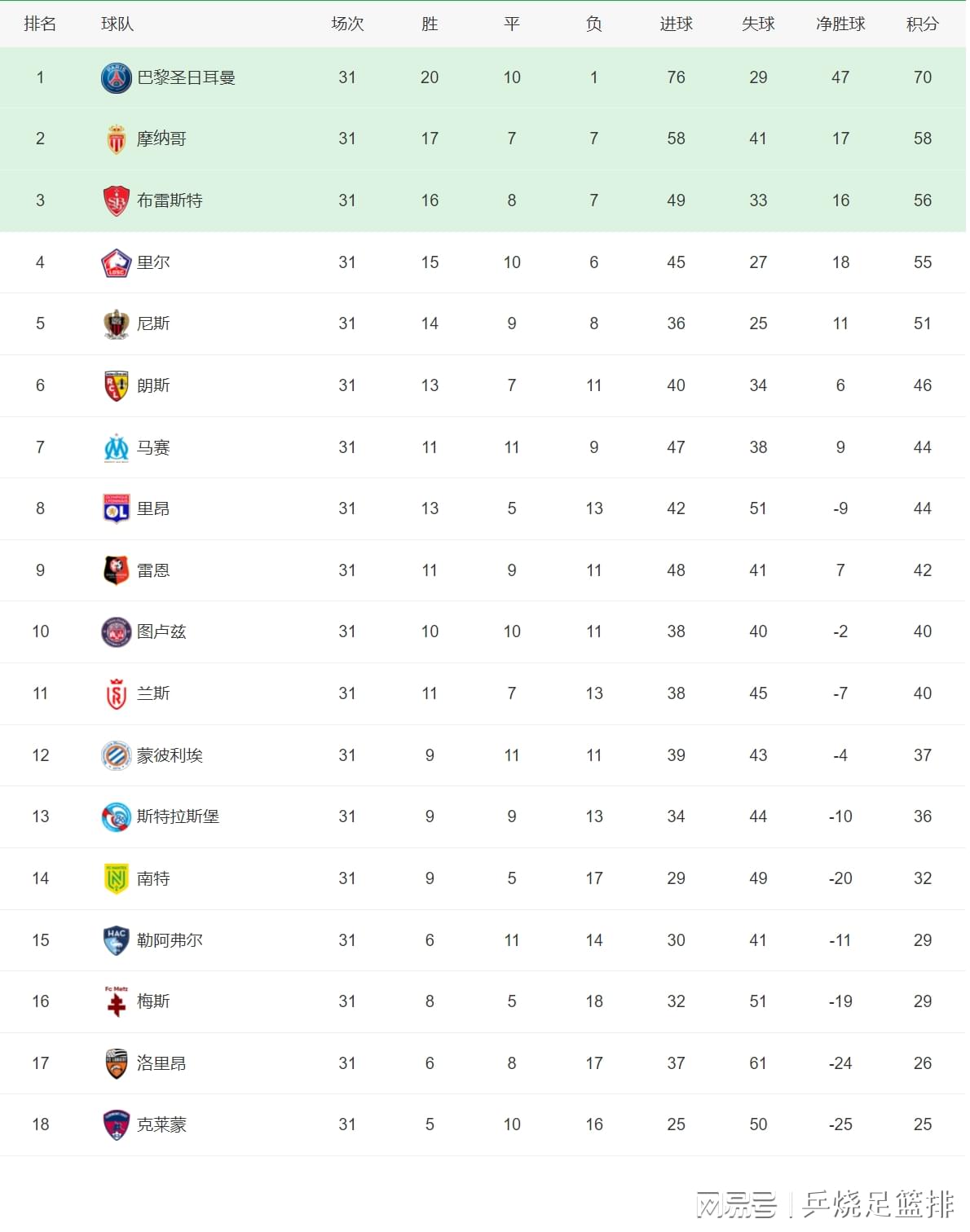 五大联赛积分榜：4队提前降级，四大联赛各1支，3家冠军出炉