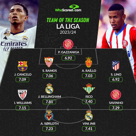 WhoScored西甲最佳阵容：维尼修斯、贝林、坎塞洛、拉莫斯在列