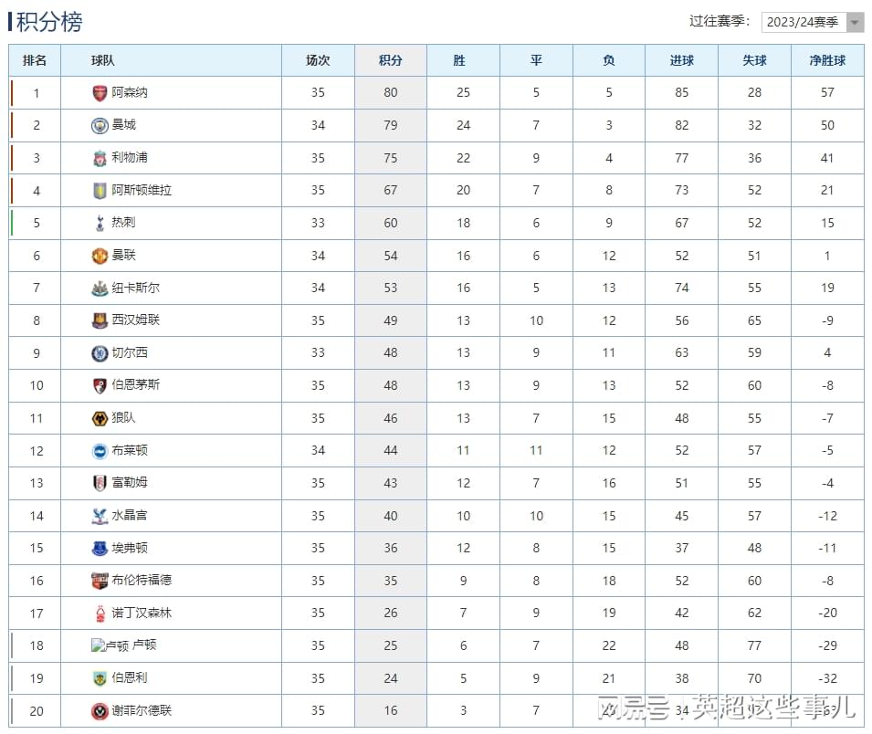 英超最新积分榜：阿森纳称雄德比1分领跑，曼城客胜森林稳居第2！