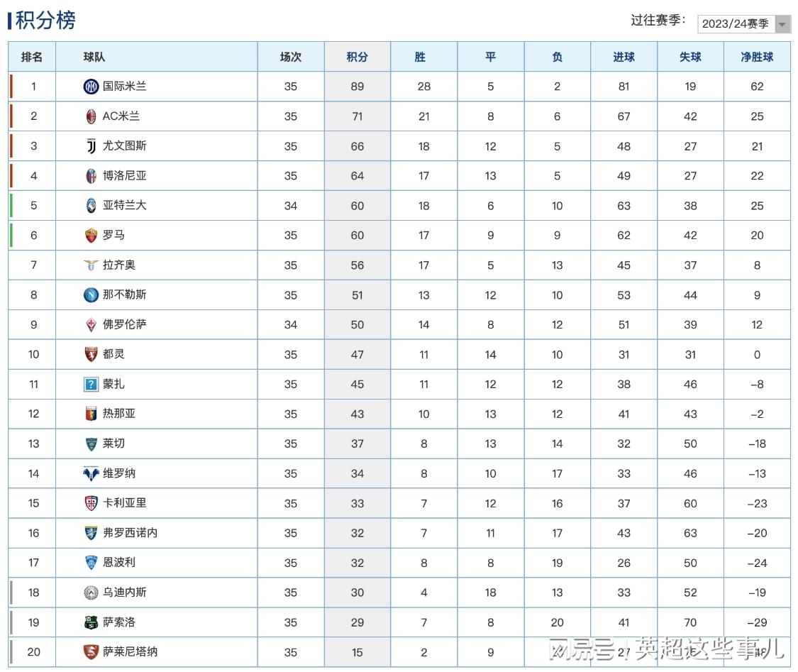 意甲最新积分榜：那不勒斯战平无缘欧冠，亚特兰大超罗马攀升第5