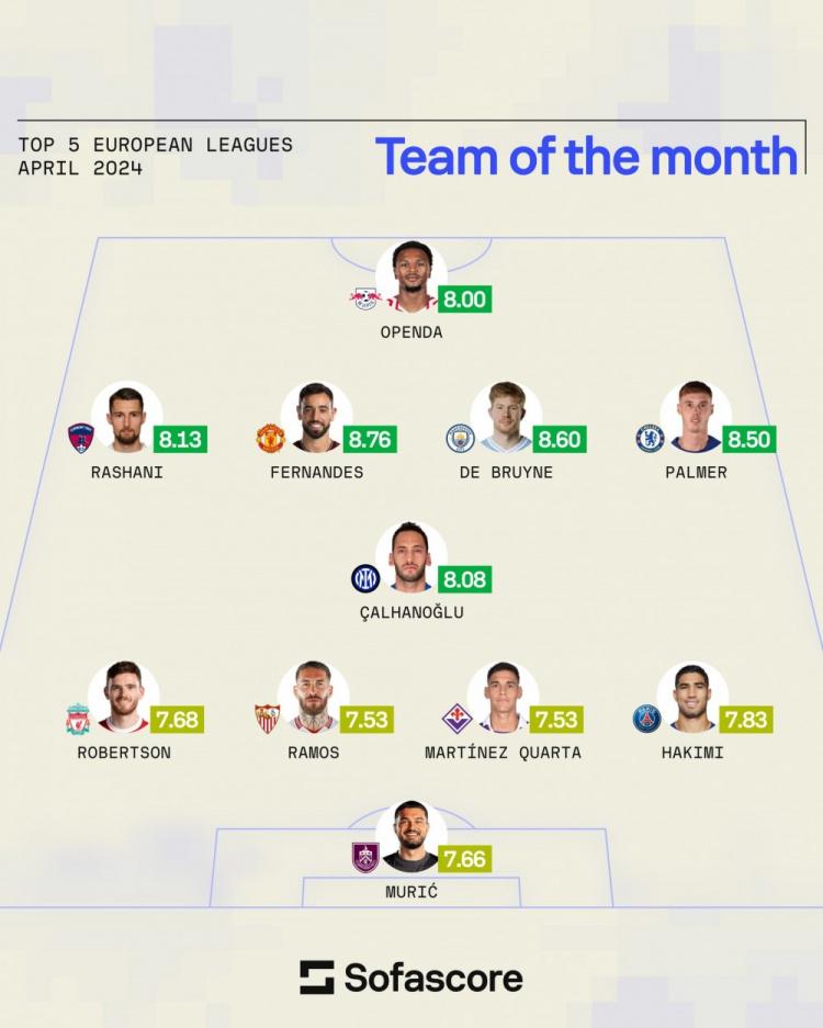 Sofascore五大联赛4月最佳阵：B费、德布劳内、帕尔默、恰20在列