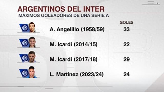 国米队史3名阿根廷球员获意甲金靴：安杰利洛、伊卡尔迪、劳塔罗